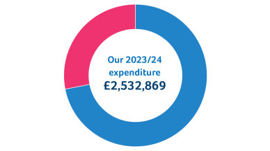 Our 2023-24 expenditure was £2,532,869