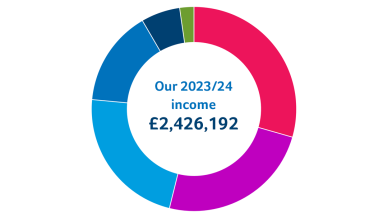 Our 2023-24 income was £2,426,192