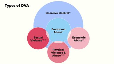 Types of domestic violence and abuse
